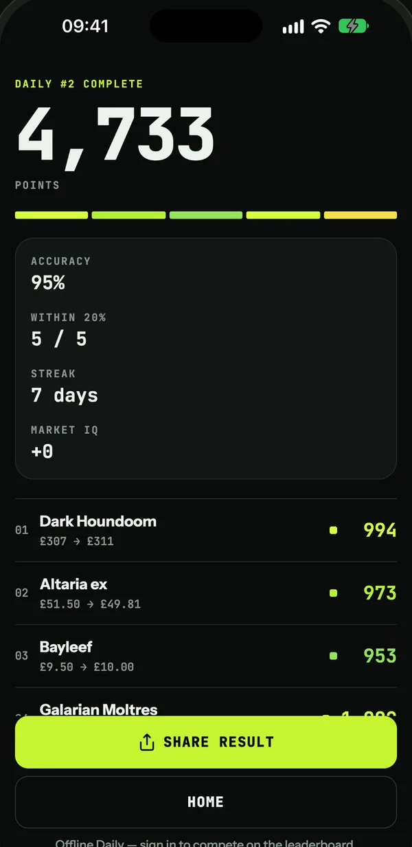 A finished Daily: 4,733 points, 95% accuracy, five of five within 20%